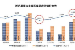 重庆房价走势分析,稳健增长，区域差异明显