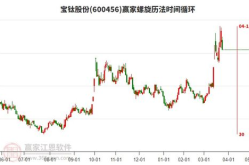 股票600456,股价下跌1.44%，收盘价31.45元